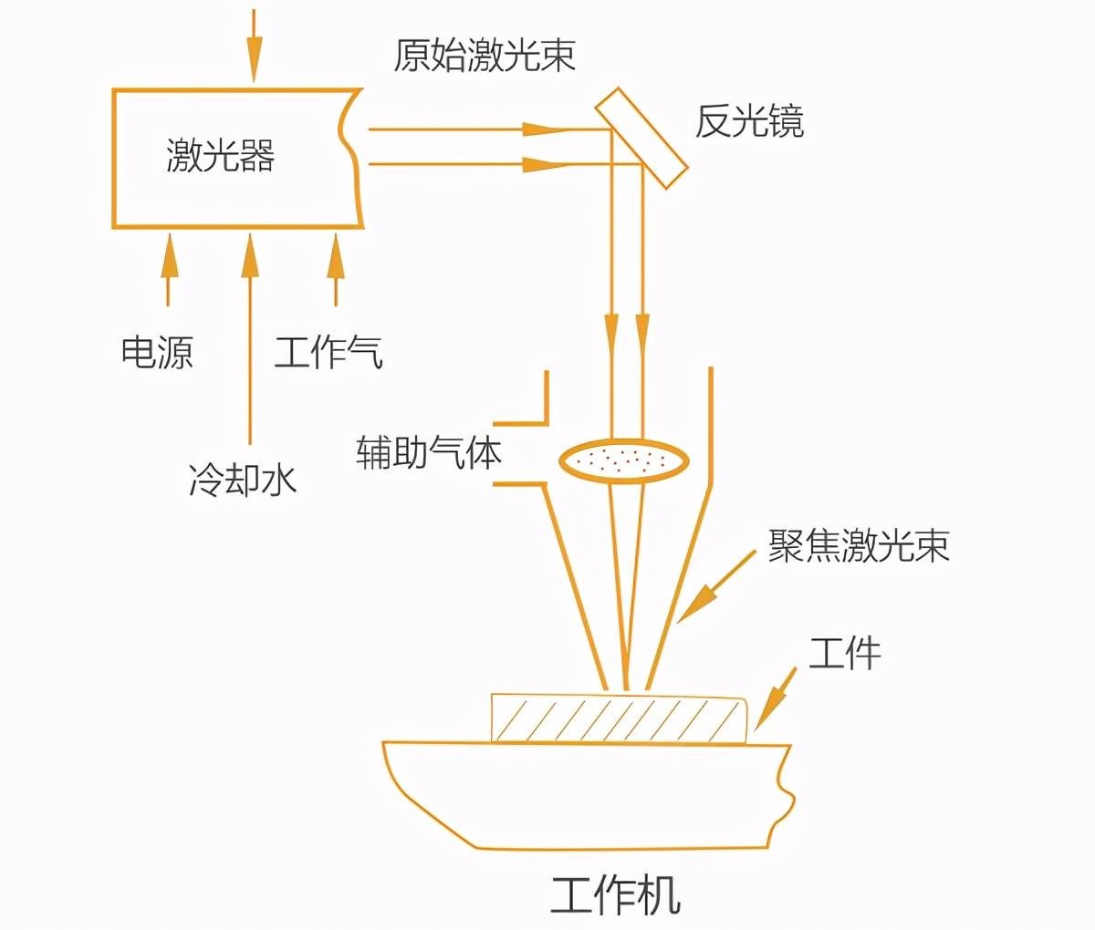 激光切割機用什么氣體切割？不同氣體對激光切割效果的影響大不同