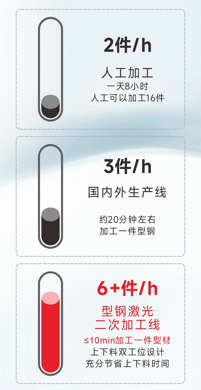 型鋼專用激光切割機，讓鋼材生意不再難做！